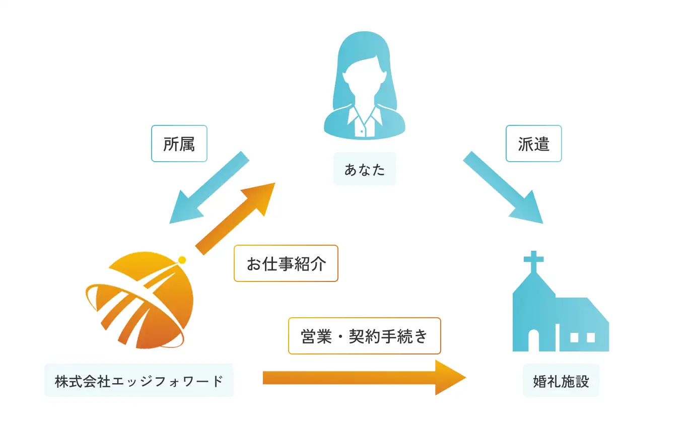 働き方の仕組み